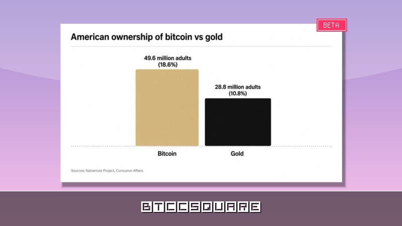 ビットコイン、金を逆転！4,960万人の米国人が保有するデジタルゴールド時代へ