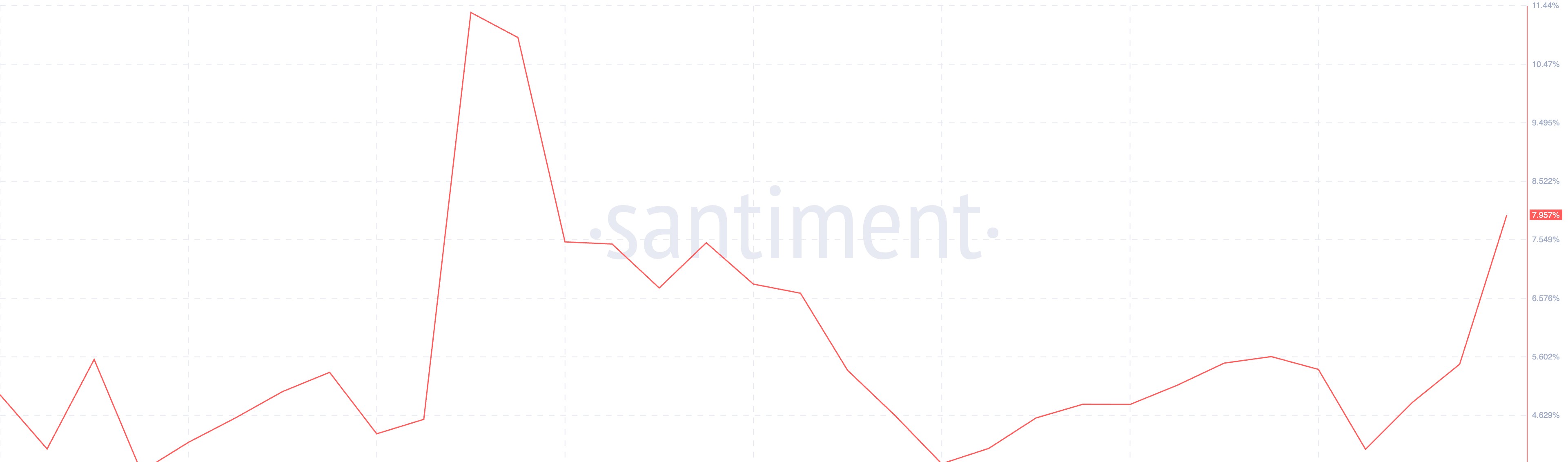 XRP Social Dominance