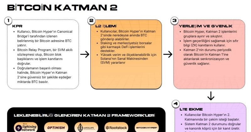 Bitcoin Katmanları