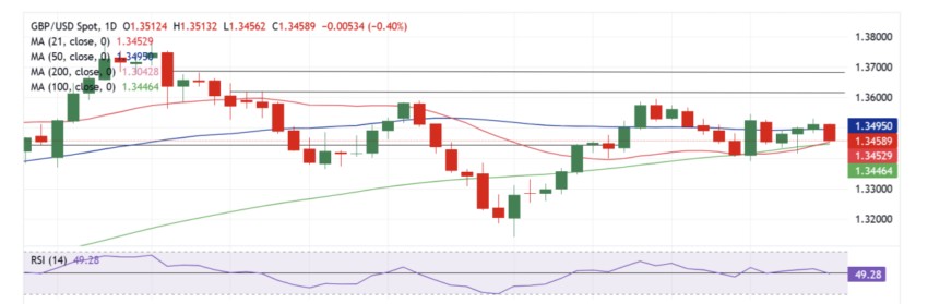 GBP/USD技術分析圖