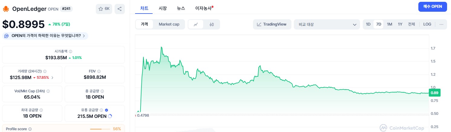 OPENコイン価格チャート