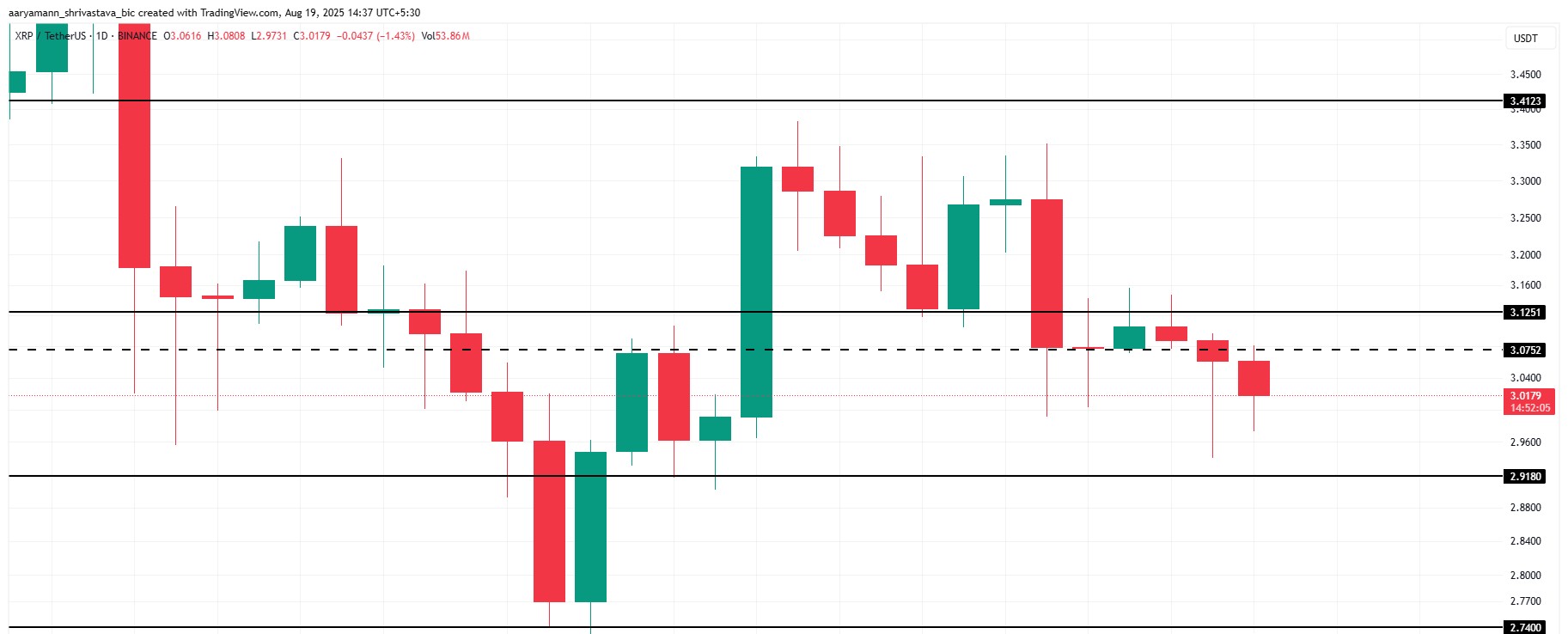 XRP價格分析