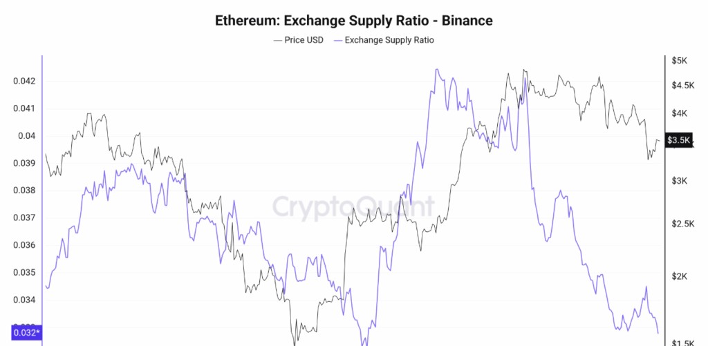 ปริมาณ ETH ใน Exchange ลดลง