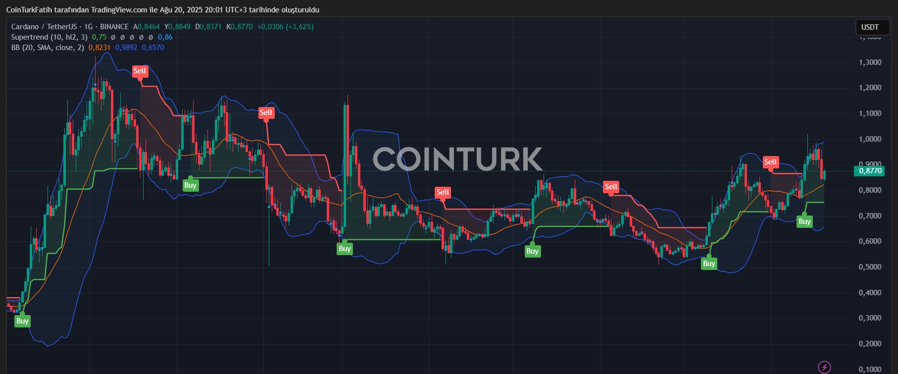 ADA Coin Teknik Analiz