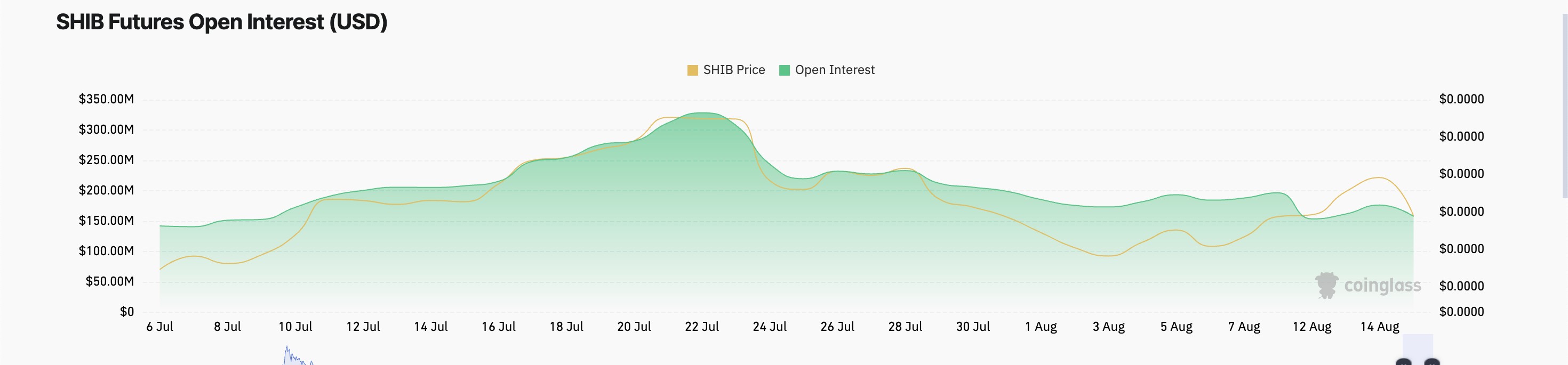 SHIB Futures Open Interest