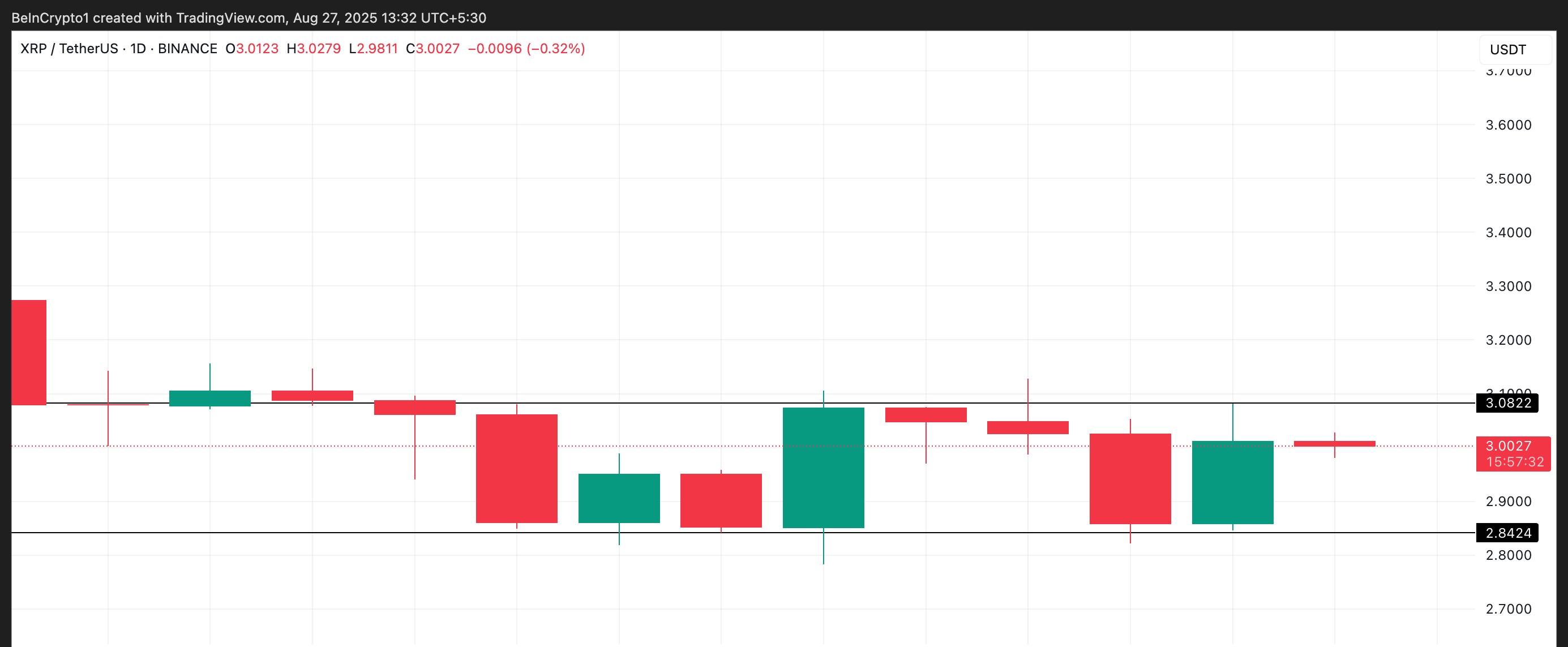 XRP水平通道技術分析