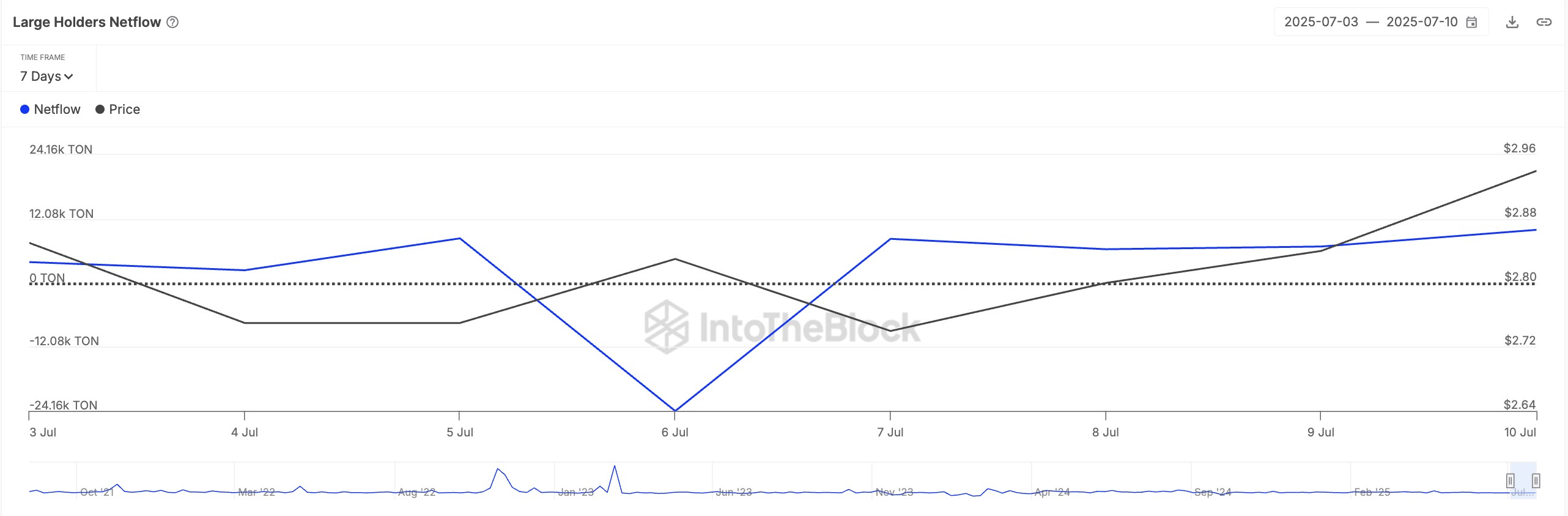 TON Large Holders Netflow.
