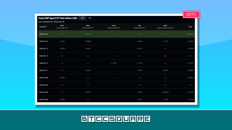 [속보] 리플 ETF 6억 달러 돌파 불구 XRP 1.40달러 위협… 고래 매도세 경고음