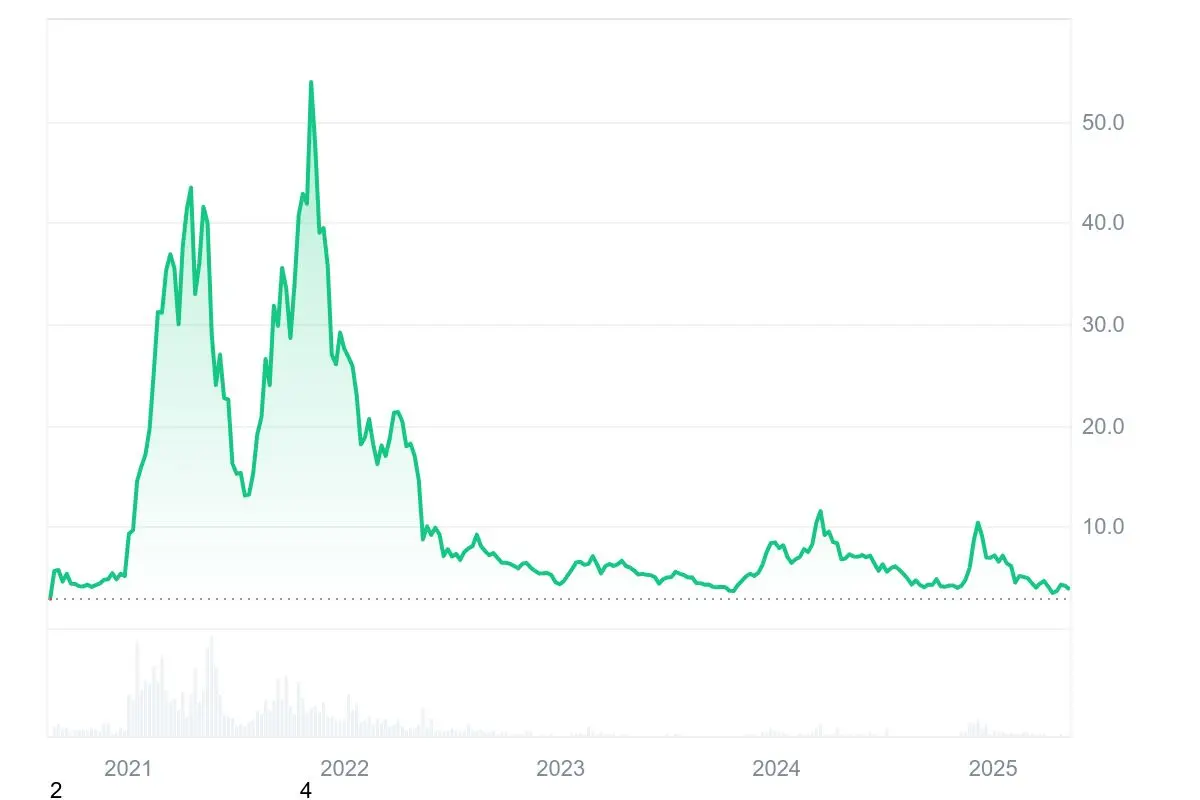 Historial de precios de Polkadot