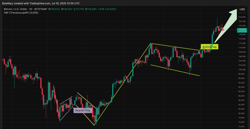 Bitcoin teknik analiz