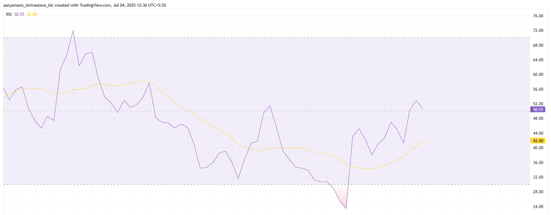 HBAR RSI 차트