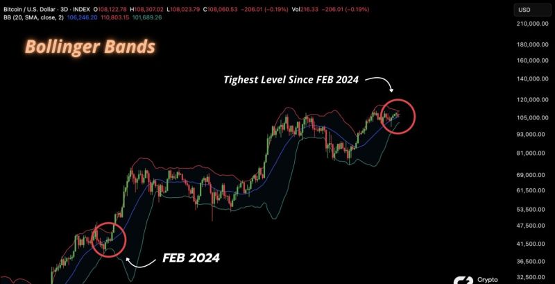 BTC/USD трехдневный график с полосами Боллинджера