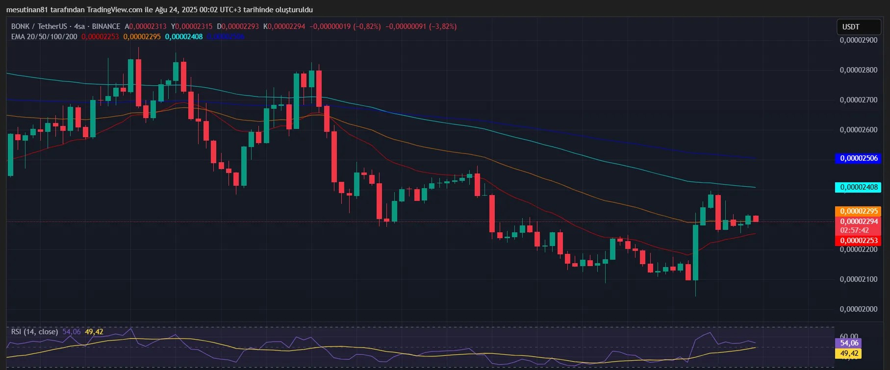 Bon coin fiyat grafiği