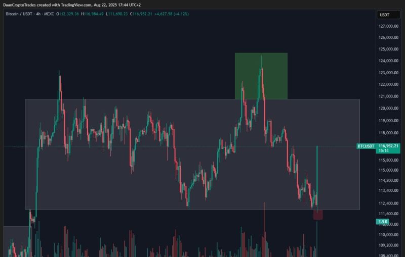 DaanCrypto BTC Analiz Grafiği