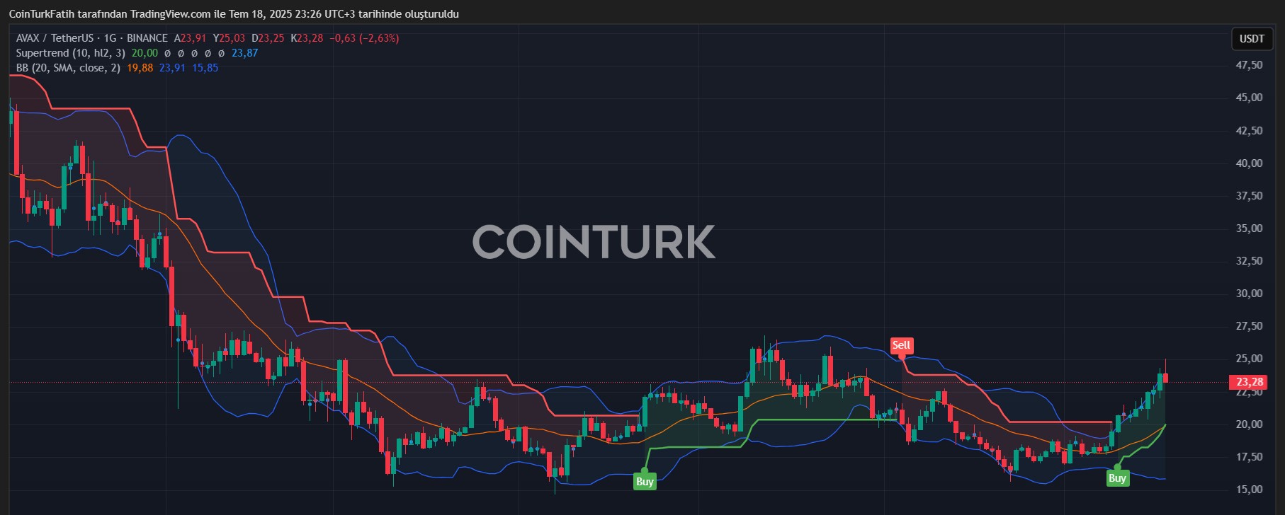 AVAX teknik analiz