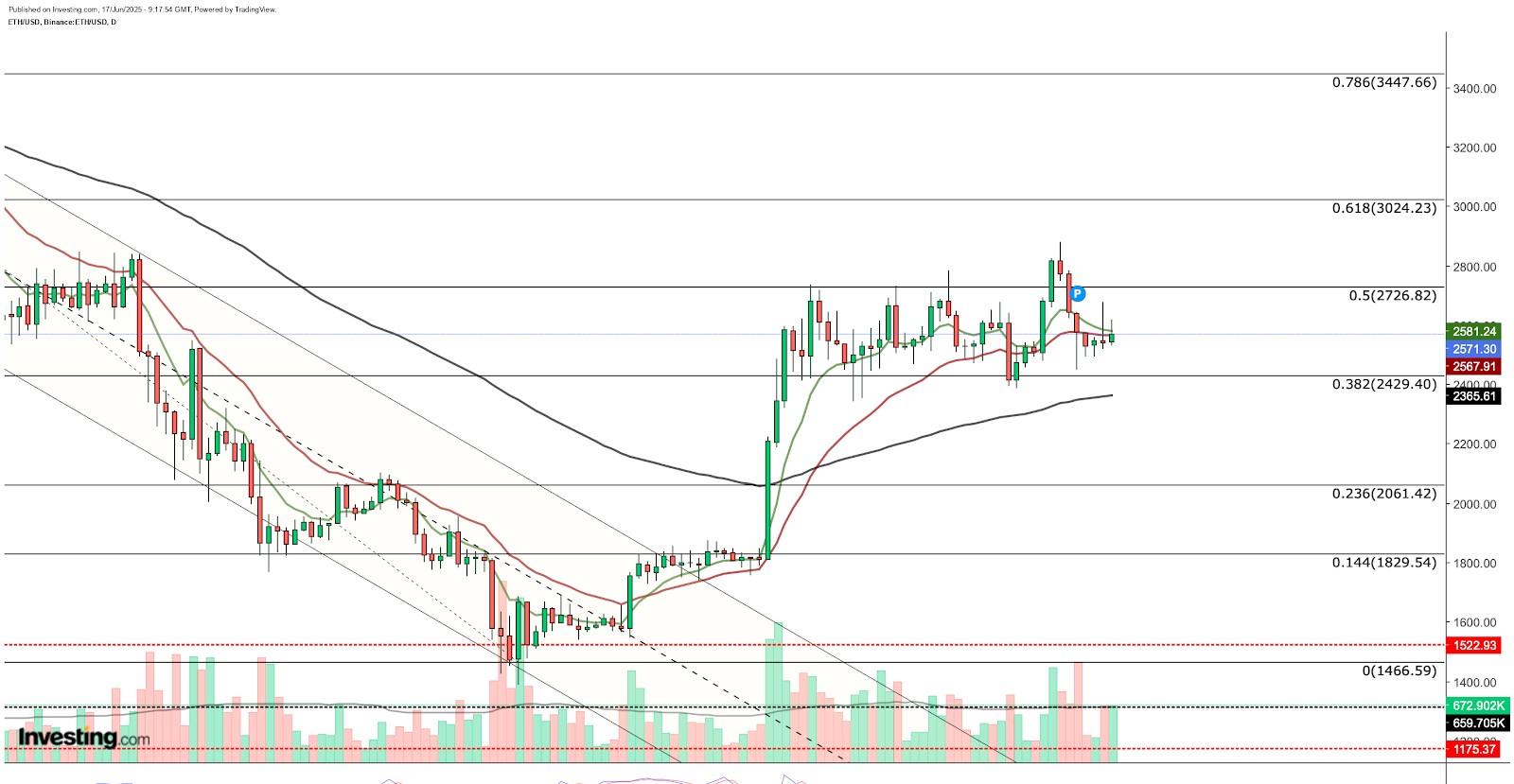 ETH/USD 価格チャート