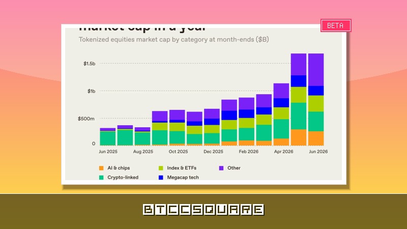a16z Crypto：三張圖看懂代幣化股票的發展趨勢